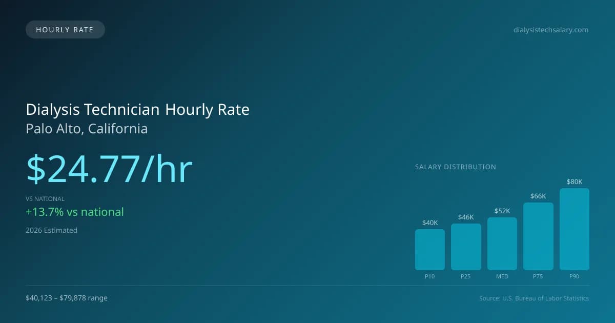 Dialysis Technician Hourly Rate in Palo Alto, CA — 2026 est., based on 2025 BLS