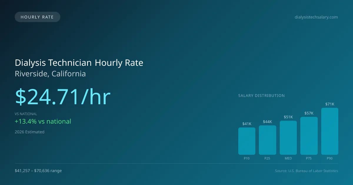 Dialysis Technician Hourly Rate in Riverside, CA — 2026 est., based on 2025 BLS
