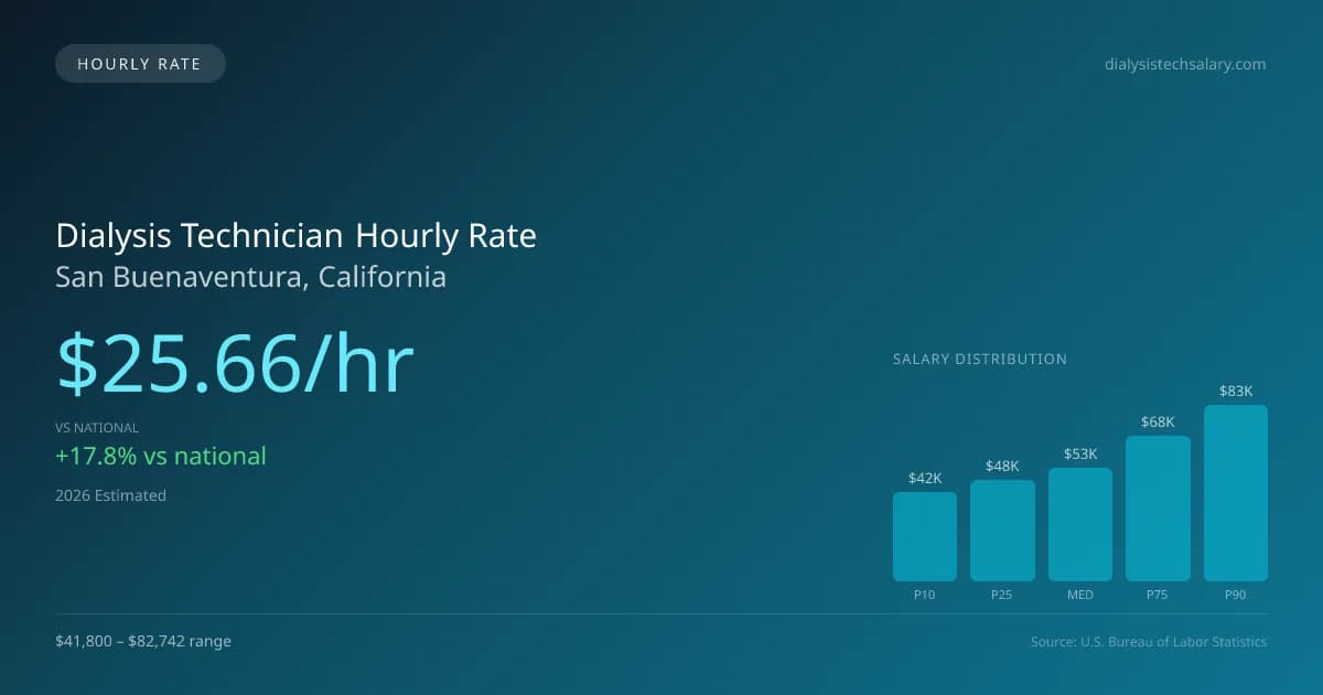 Dialysis Technician Hourly Rate in San Buenaventura, CA — 2026 est., based on 2025 BLS