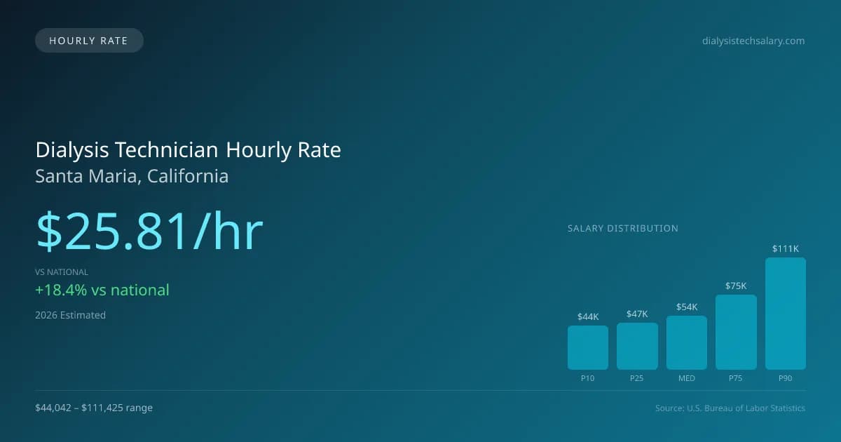 Dialysis Technician Hourly Rate in Santa Maria, CA — 2026 est., based on 2025 BLS