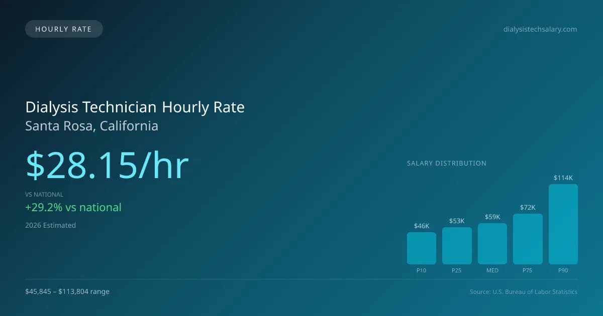 Dialysis Technician Hourly Rate in Santa Rosa, CA — 2026 est., based on 2025 BLS