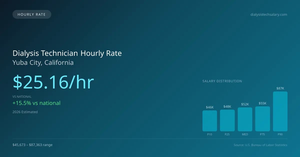 Dialysis Technician Hourly Rate in Yuba City, CA — 2026 est., based on 2025 BLS