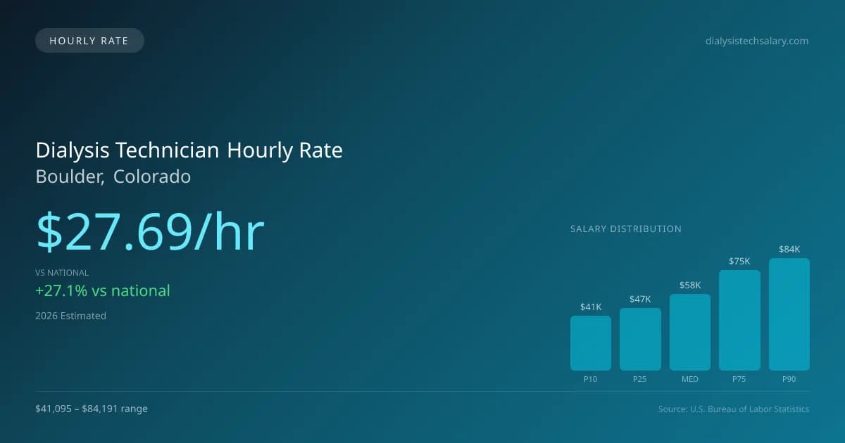 Dialysis Technician Hourly Rate in Boulder, CO — 2026 est., based on 2025 BLS