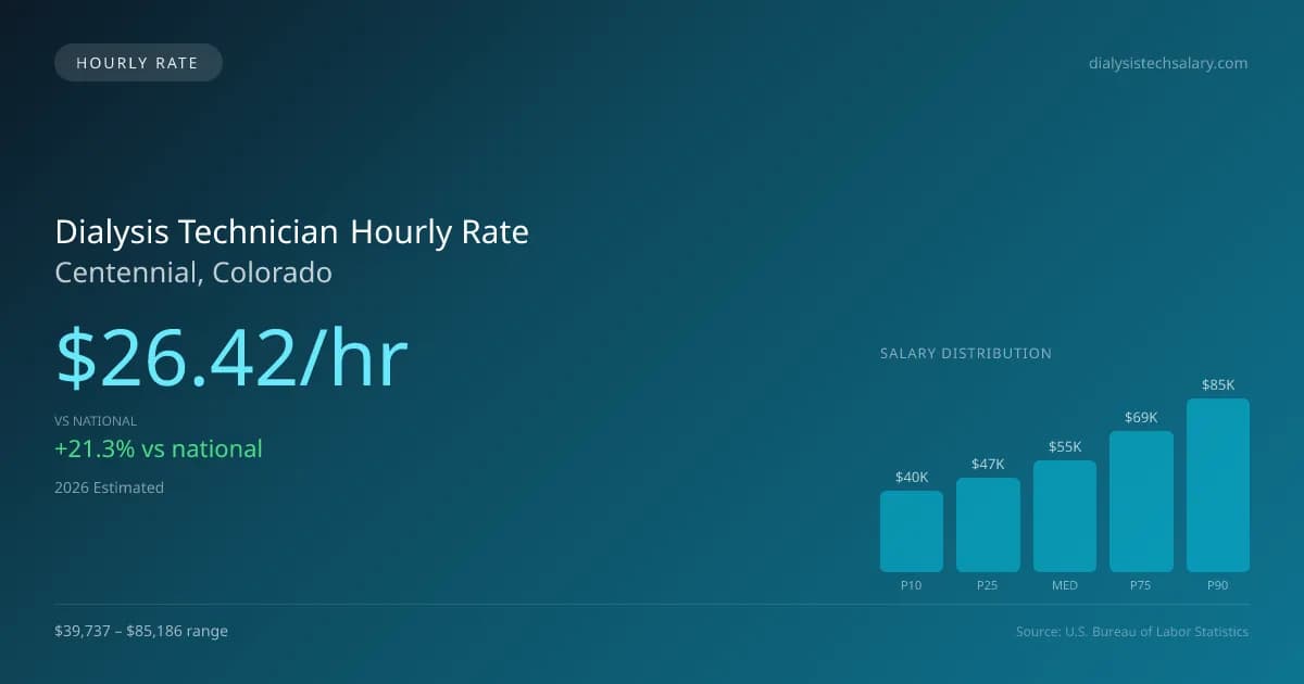 Dialysis Technician Hourly Rate in Centennial, CO — 2026 est., based on 2025 BLS