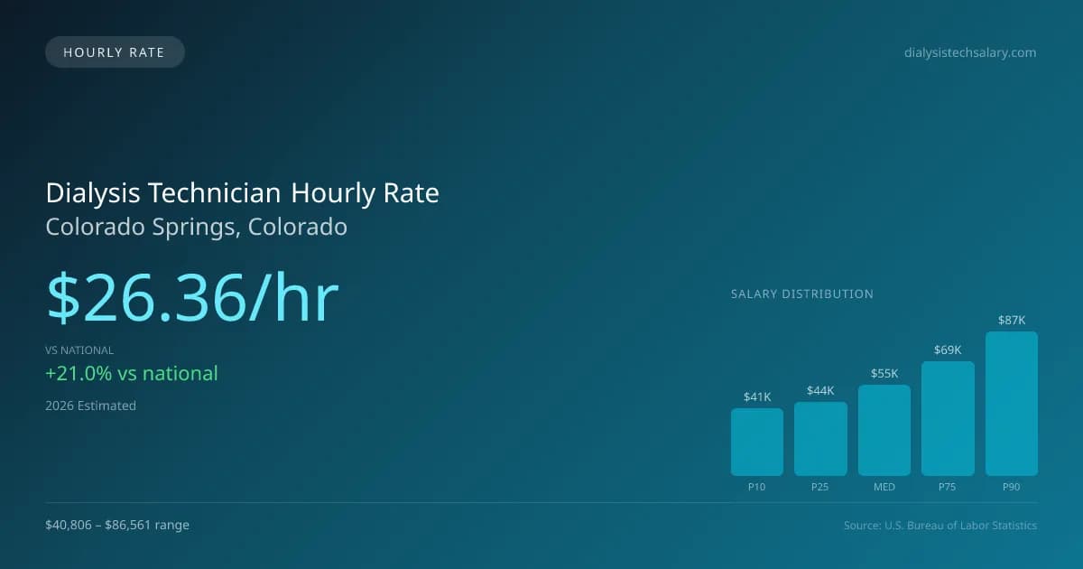 Dialysis Technician Hourly Rate in Colorado Springs, CO — 2026 est., based on 2025 BLS