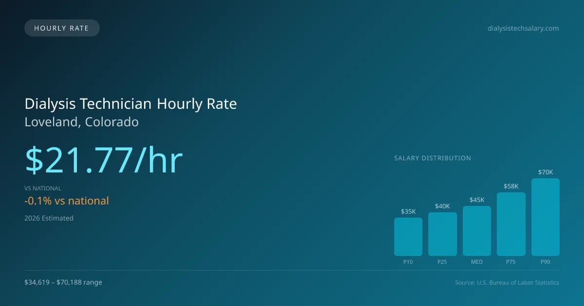 Dialysis Technician Hourly Rate in Loveland, CO — 2026 est., based on 2025 BLS