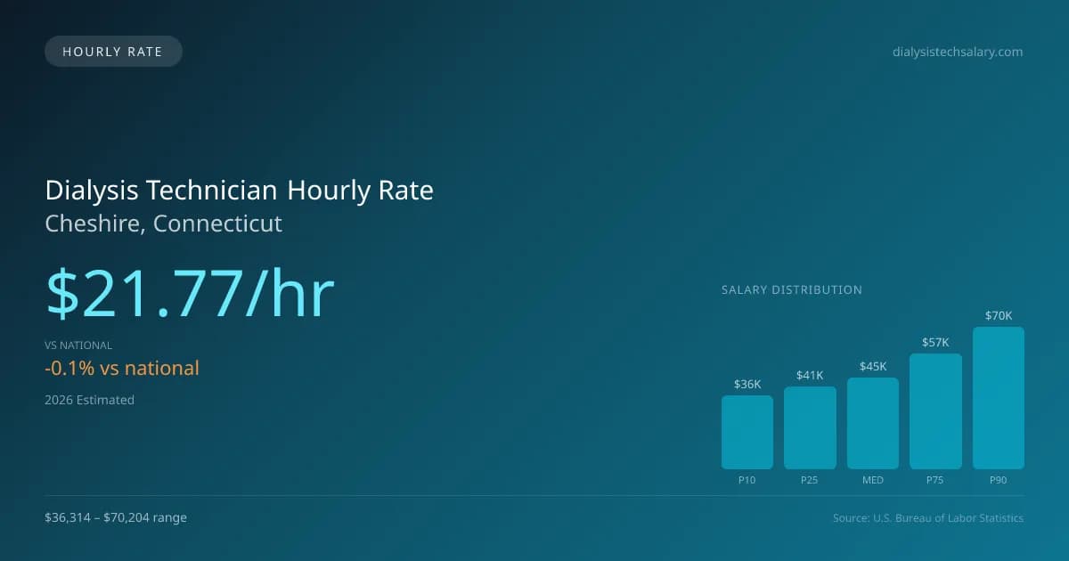 Dialysis Technician Hourly Rate in Cheshire, CT — 2026 est., based on 2025 BLS