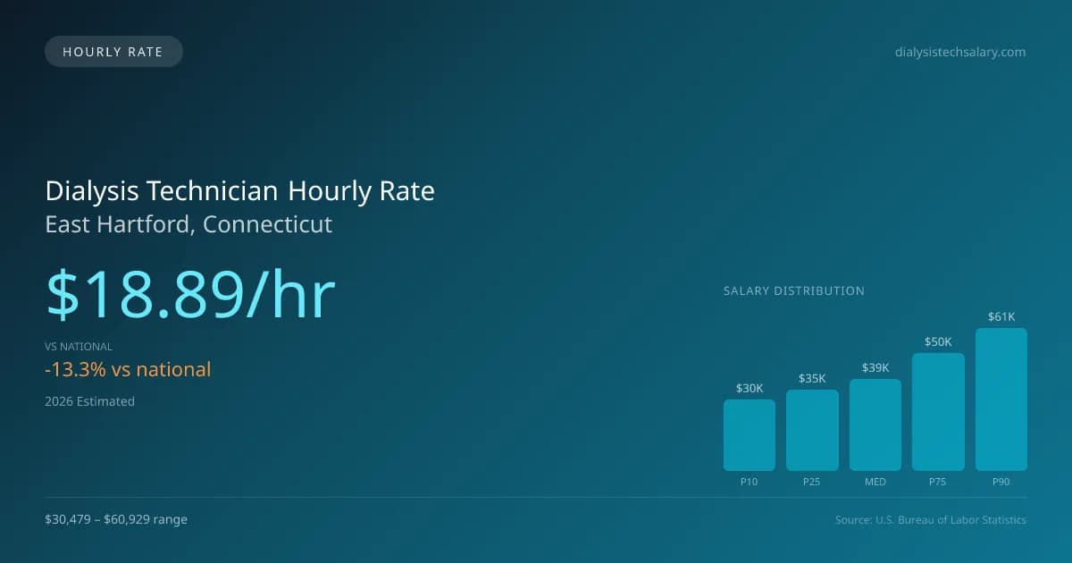 Dialysis Technician Hourly Rate in East Hartford, CT — 2026 est., based on 2025 BLS