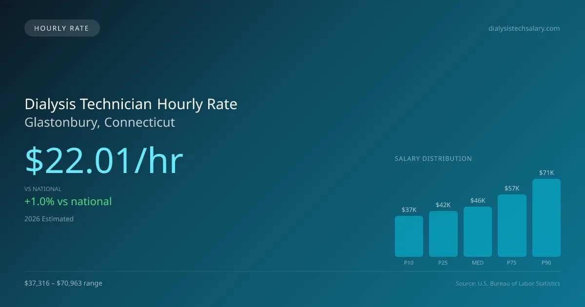 Dialysis Technician Hourly Rate in Glastonbury, CT — 2026 est., based on 2025 BLS