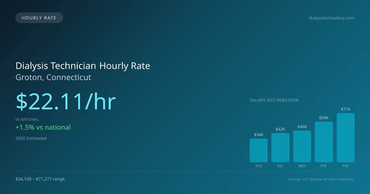 Dialysis Technician Hourly Rate in Groton, CT — 2026 est., based on 2025 BLS