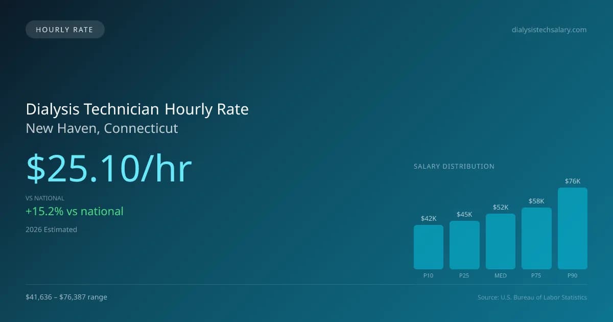 Dialysis Technician Hourly Rate in New Haven, CT — 2026 est., based on 2025 BLS