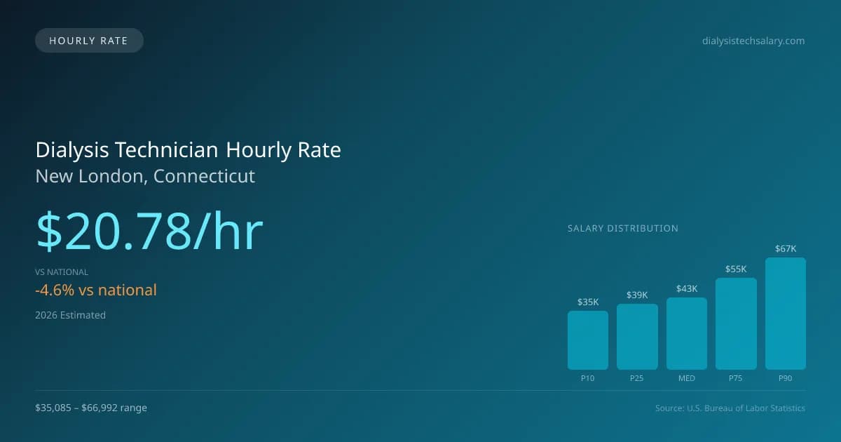 Dialysis Technician Hourly Rate in New London, CT — 2026 est., based on 2025 BLS