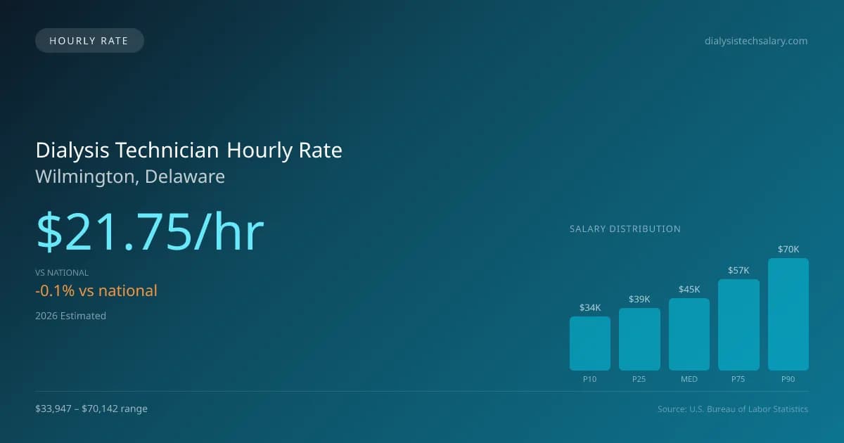 Dialysis Technician Hourly Rate in Wilmington, DE — 2026 est., based on 2025 BLS