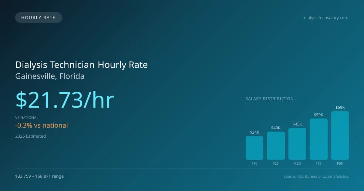 Dialysis Technician Hourly Rate in Gainesville, FL — 2026 est., based on 2025 BLS