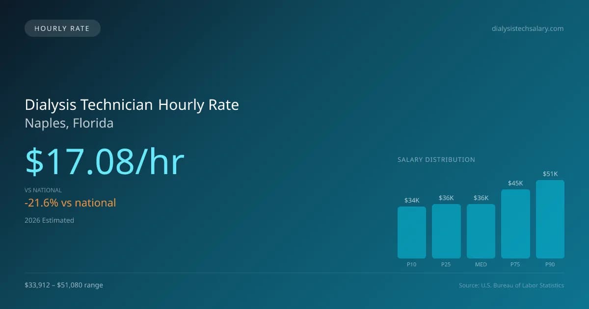 Dialysis Technician Hourly Rate in Naples, FL — 2026 est., based on 2025 BLS