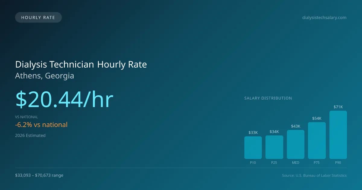 Dialysis Technician Hourly Rate in Athens, GA — 2026 est., based on 2025 BLS