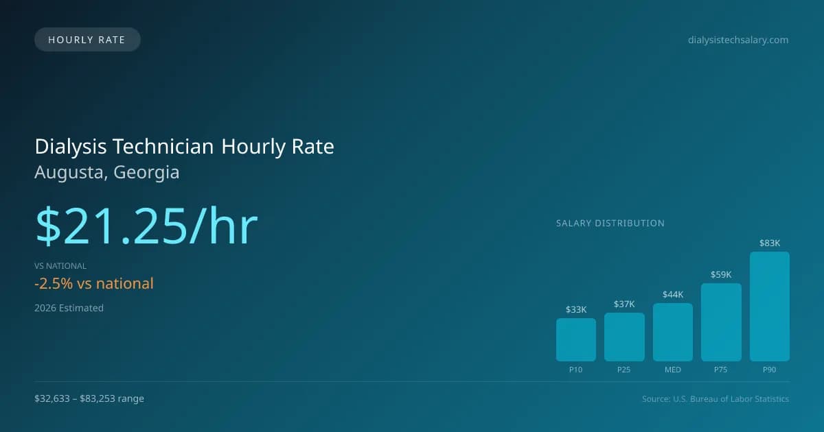Dialysis Technician Hourly Rate in Augusta, GA — 2026 est., based on 2025 BLS