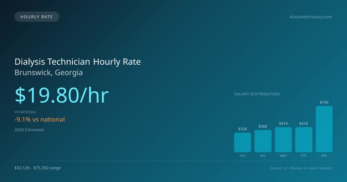 Dialysis Technician Hourly Rate in Brunswick, GA — 2026 est., based on 2025 BLS