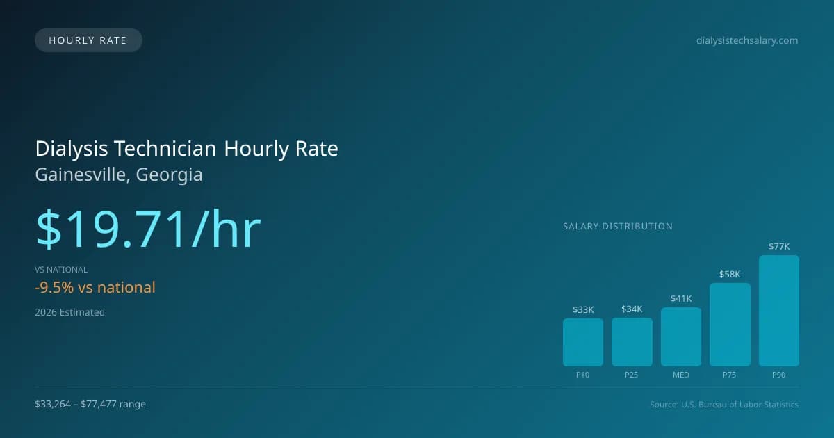 Dialysis Technician Hourly Rate in Gainesville, GA — 2026 est., based on 2025 BLS