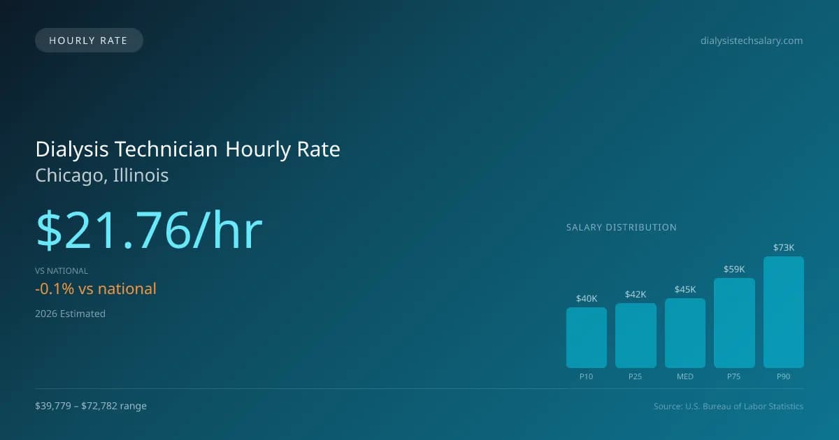 Dialysis Technician Hourly Rate in Chicago, IL — 2026 est., based on 2025 BLS