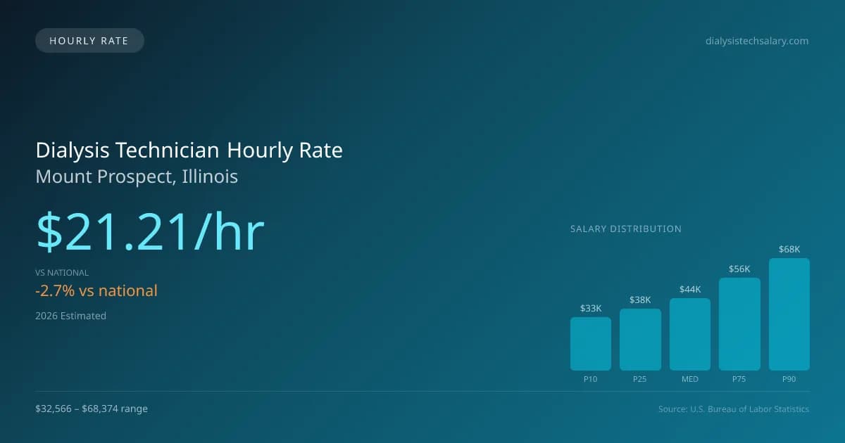 Dialysis Technician Hourly Rate in Mount Prospect, IL — 2026 est., based on 2025 BLS