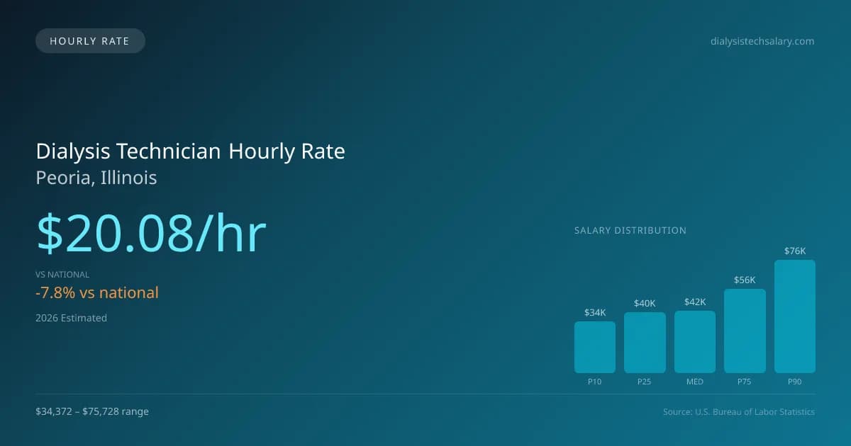 Dialysis Technician Hourly Rate in Peoria, IL — 2026 est., based on 2025 BLS