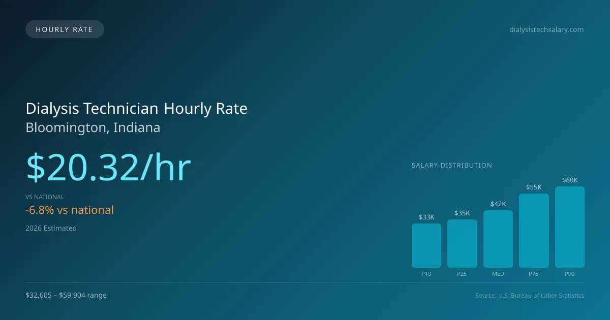 Dialysis Technician Hourly Rate in Bloomington, IN — 2026 est., based on 2025 BLS