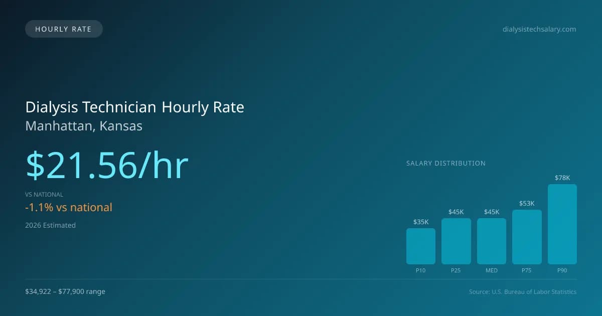 Dialysis Technician Hourly Rate in Manhattan, KS — 2026 est., based on 2025 BLS
