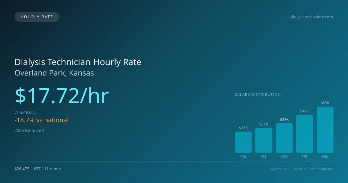 Dialysis Technician Hourly Rate in Overland Park, KS — 2026 est., based on 2025 BLS