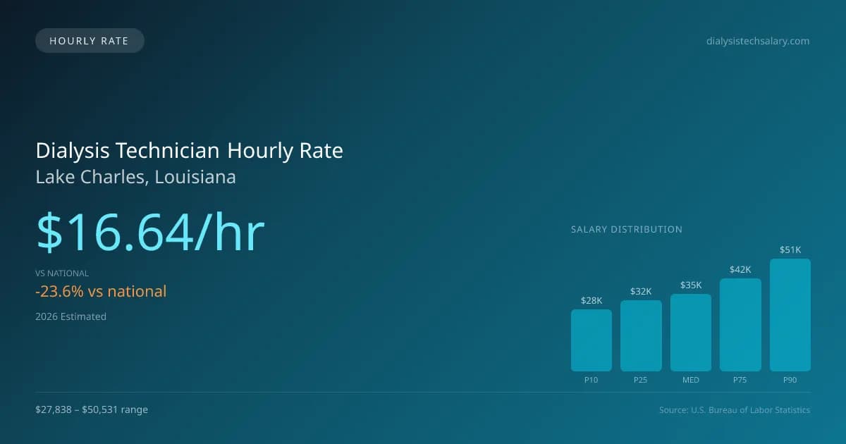 Dialysis Technician Hourly Rate in Lake Charles, LA — 2026 est., based on 2025 BLS
