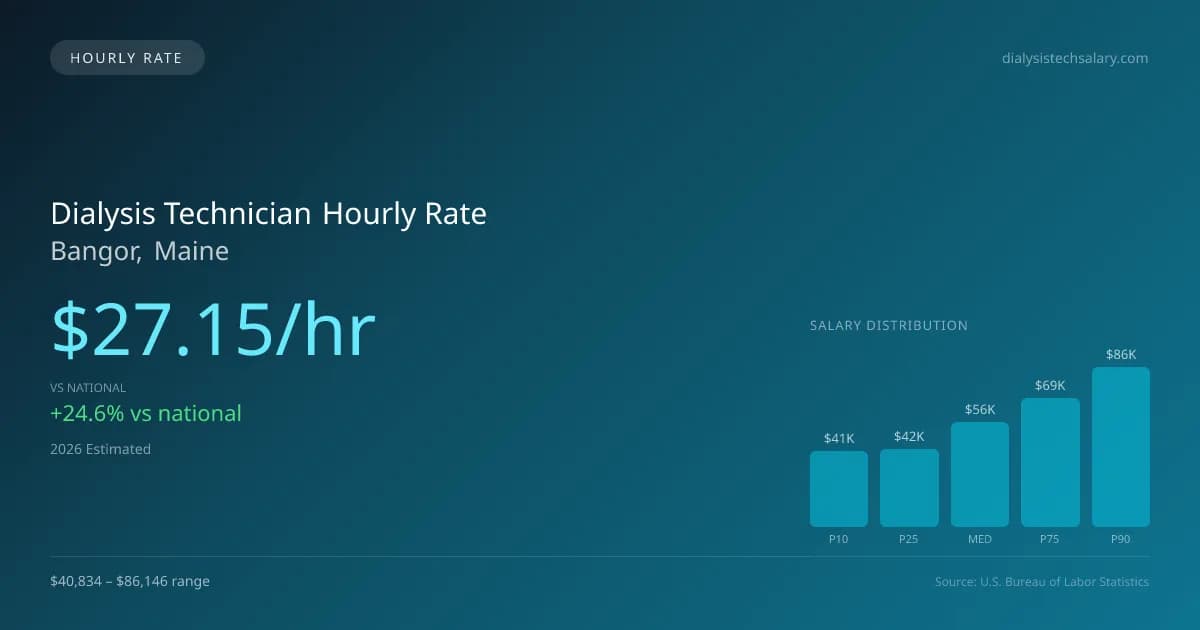 Dialysis Technician Hourly Rate in Bangor, ME — 2026 est., based on 2025 BLS