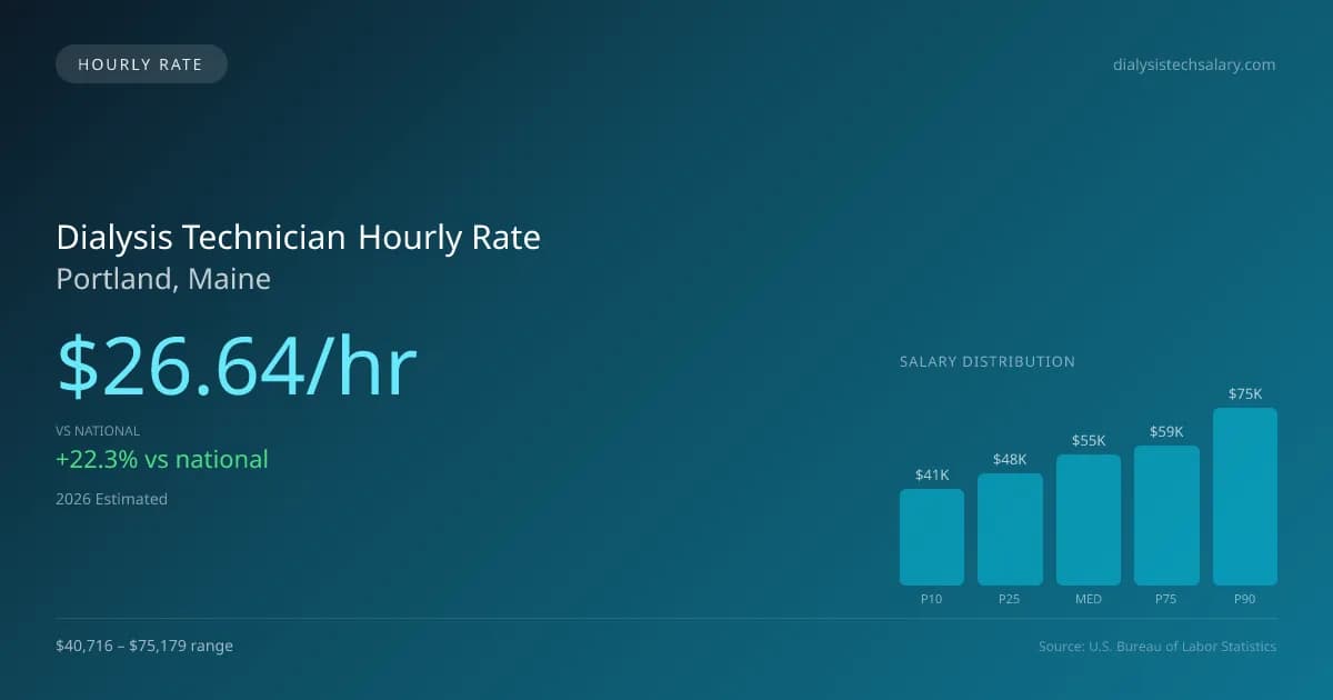 Dialysis Technician Hourly Rate in Portland, ME — 2026 est., based on 2025 BLS