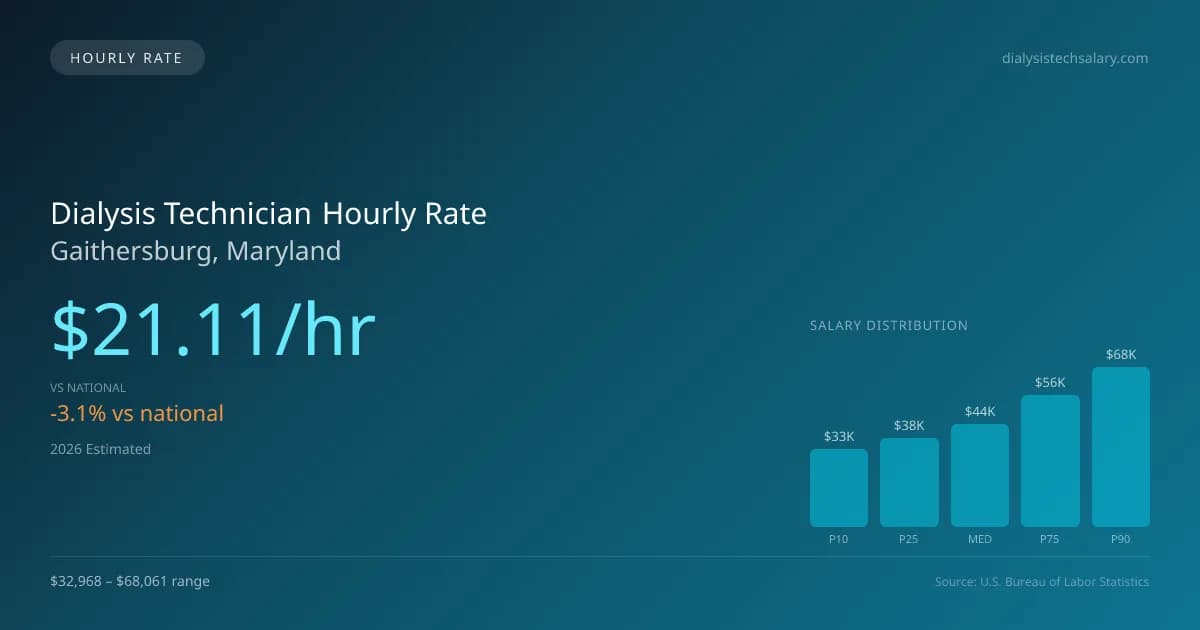 Dialysis Technician Hourly Rate in Gaithersburg, MD — 2026 est., based on 2025 BLS