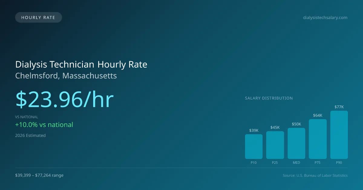 Dialysis Technician Hourly Rate in Chelmsford, MA — 2026 est., based on 2025 BLS