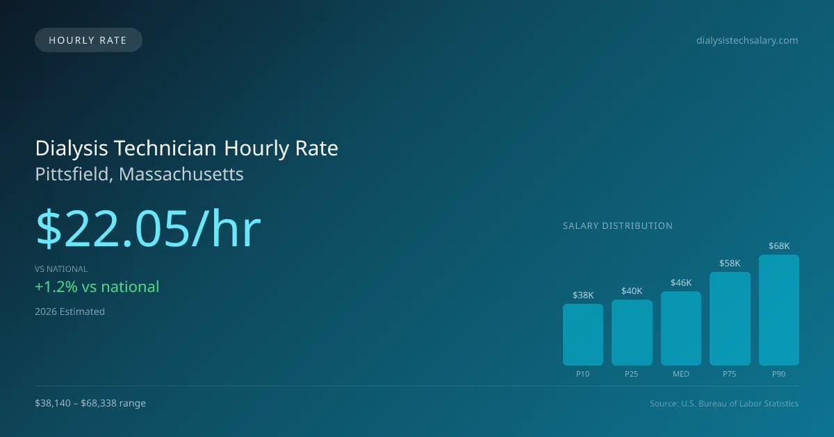 Dialysis Technician Hourly Rate in Pittsfield, MA — 2026 est., based on 2025 BLS