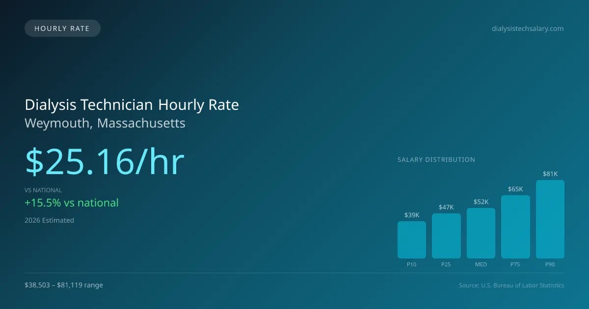 Dialysis Technician Hourly Rate in Weymouth, MA — 2026 est., based on 2025 BLS