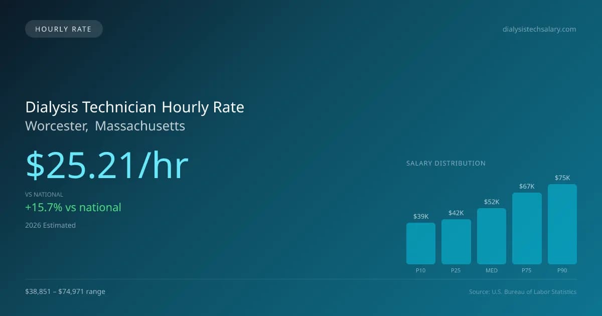 Dialysis Technician Hourly Rate in Worcester, MA — 2026 est., based on 2025 BLS