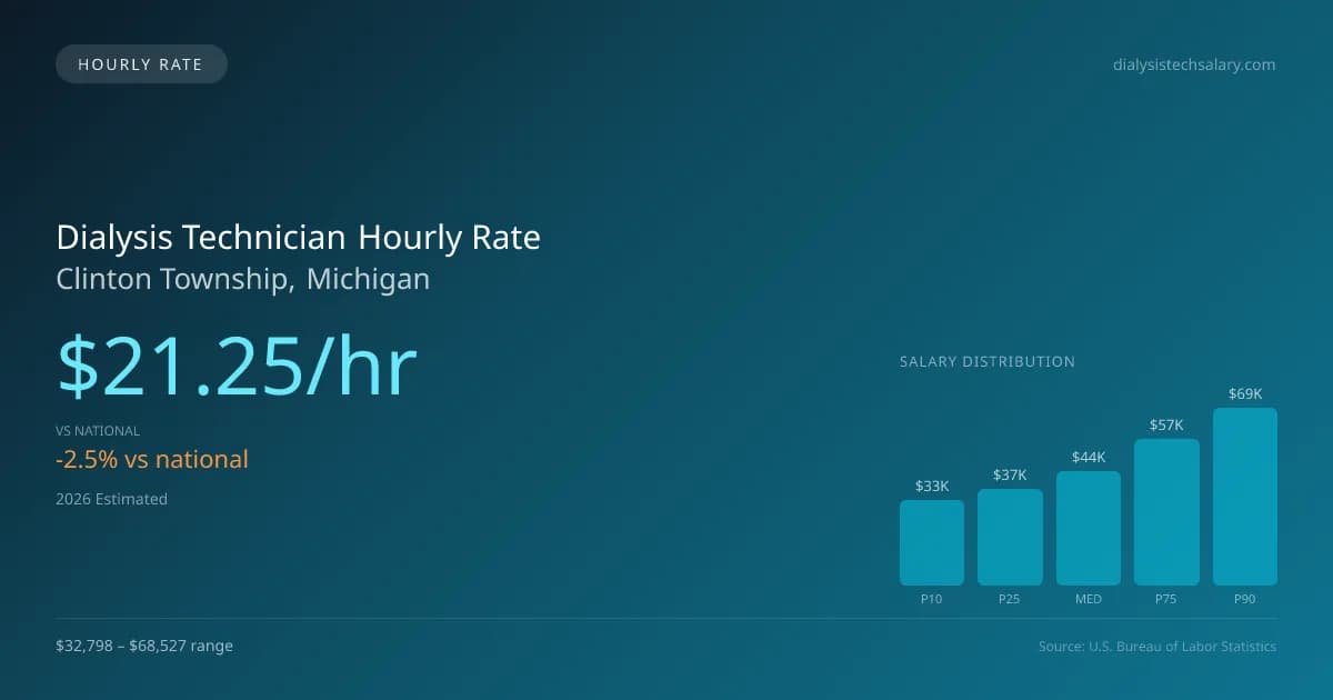 Dialysis Technician Hourly Rate in Clinton Township, MI — 2026 est., based on 2025 BLS