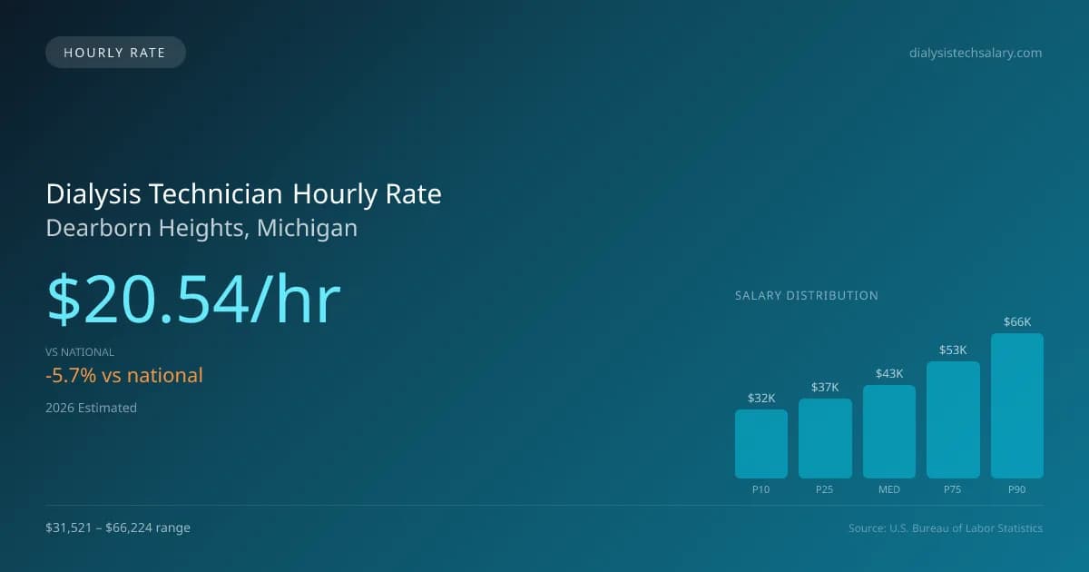 Dialysis Technician Hourly Rate in Dearborn Heights, MI — 2026 est., based on 2025 BLS