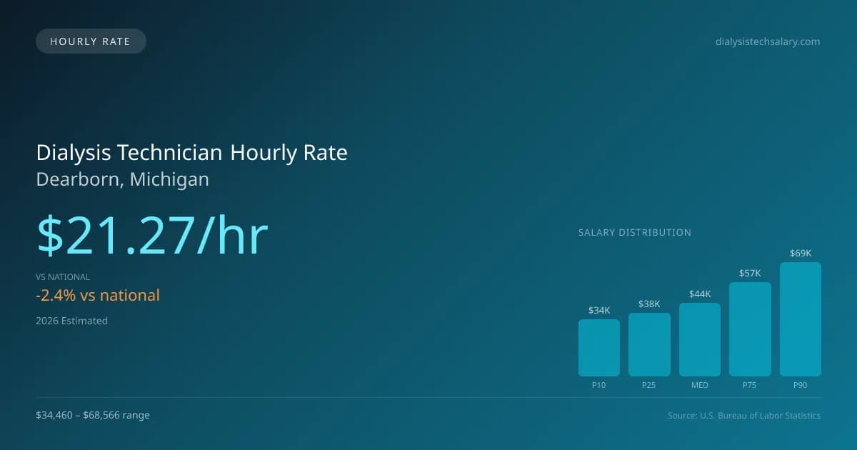 Dialysis Technician Hourly Rate in Dearborn, MI — 2026 est., based on 2025 BLS