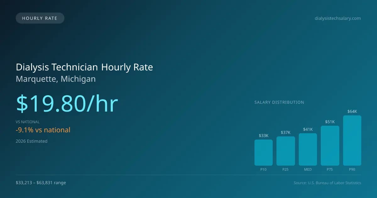 Dialysis Technician Hourly Rate in Marquette, MI — 2026 est., based on 2025 BLS