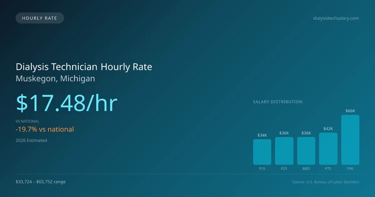 Dialysis Technician Hourly Rate in Muskegon, MI — 2026 est., based on 2025 BLS