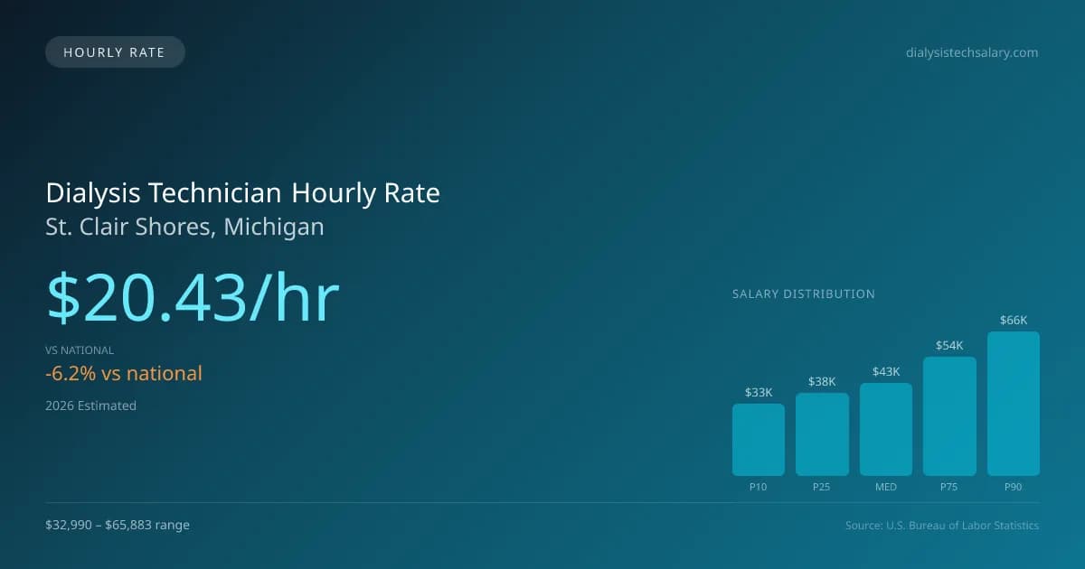 Dialysis Technician Hourly Rate in St. Clair Shores, MI — 2026 est., based on 2025 BLS