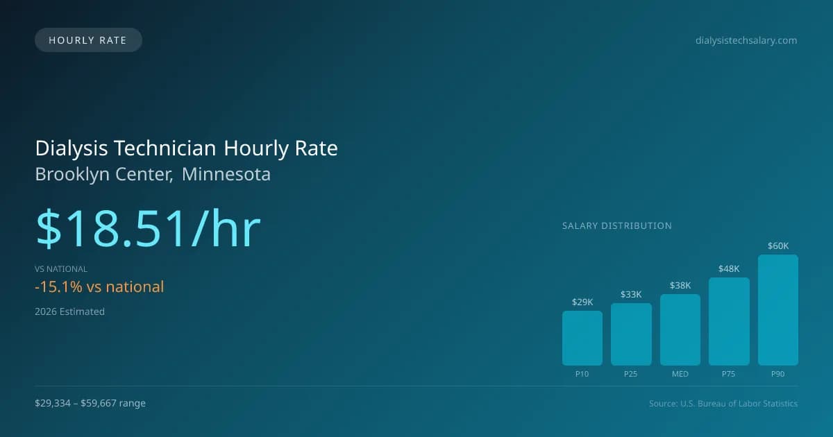 Dialysis Technician Hourly Rate in Brooklyn Center, MN — 2026 est., based on 2025 BLS