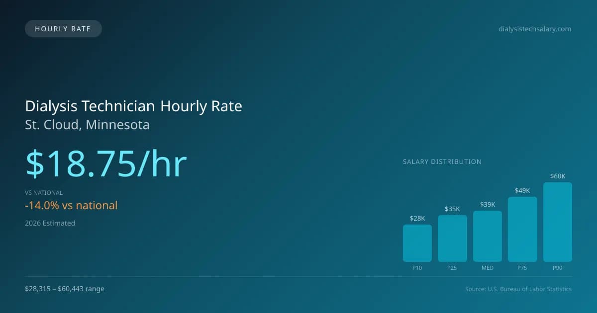 Dialysis Technician Hourly Rate in St. Cloud, MN — 2026 est., based on 2025 BLS