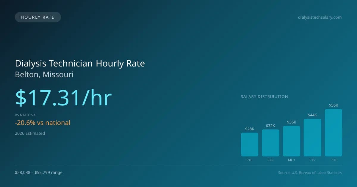 Dialysis Technician Hourly Rate in Belton, MO — 2026 est., based on 2025 BLS