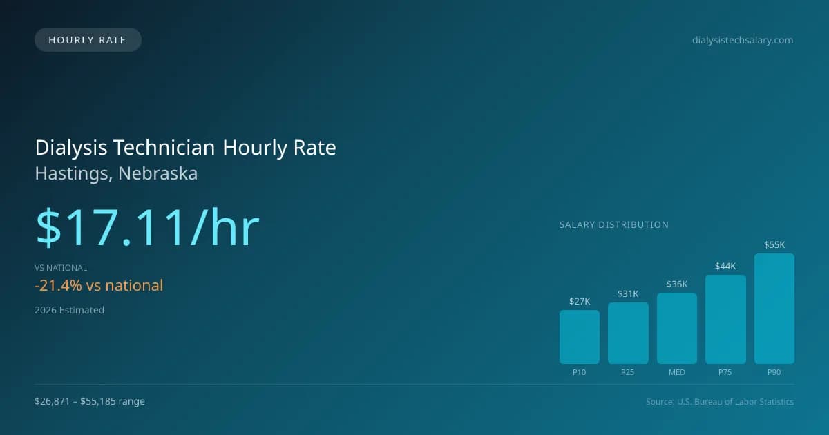 Dialysis Technician Hourly Rate in Hastings, NE — 2026 est., based on 2025 BLS