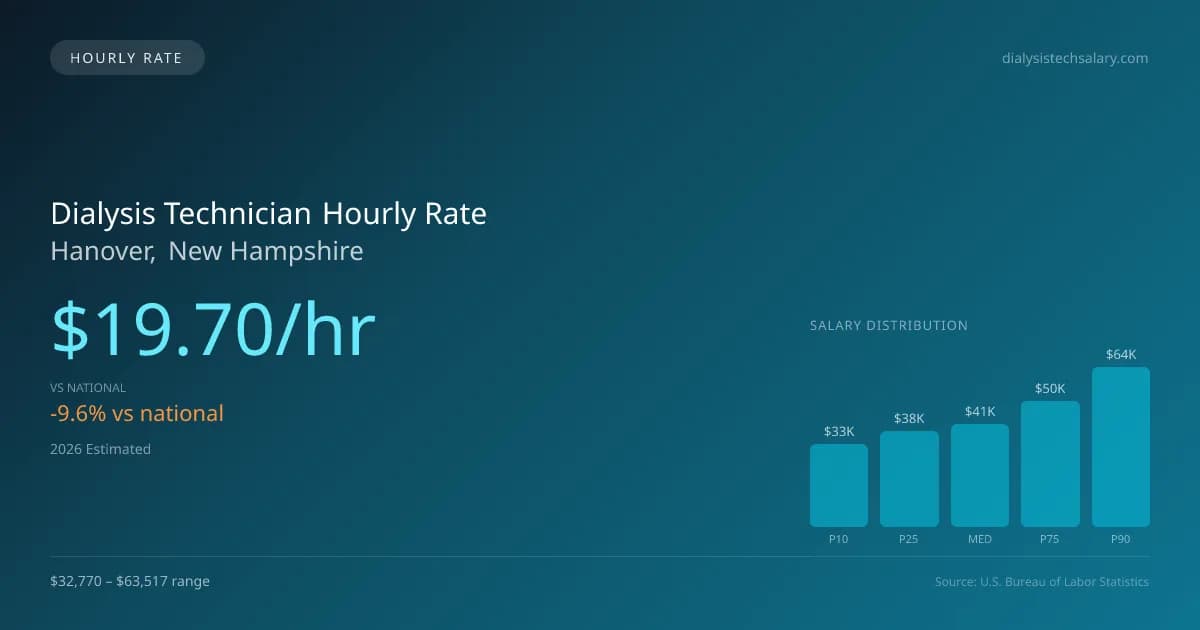 Dialysis Technician Hourly Rate in Hanover, NH — 2026 est., based on 2025 BLS