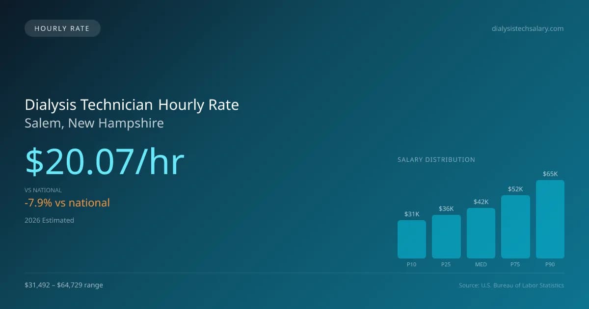 Dialysis Technician Hourly Rate in Salem, NH — 2026 est., based on 2025 BLS