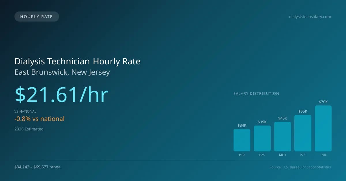Dialysis Technician Hourly Rate in East Brunswick, NJ — 2026 est., based on 2025 BLS